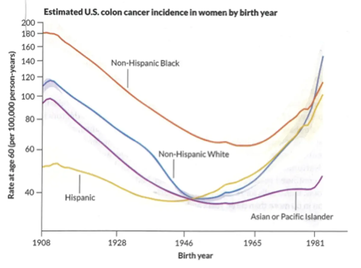 Cancer Generation Gen X’s Cancer Rates Are Rising