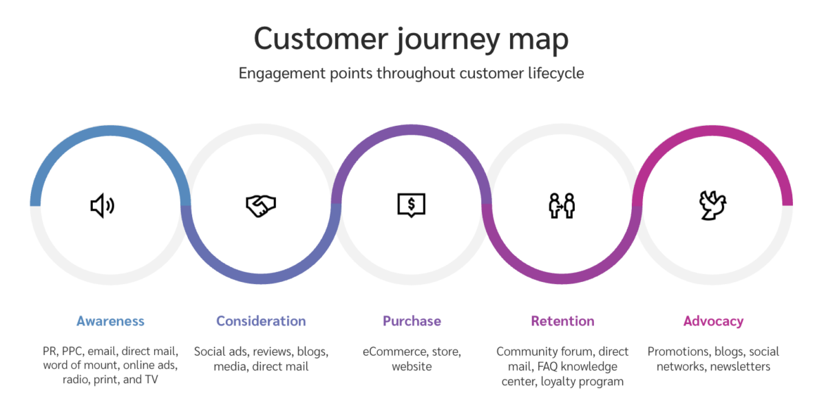 Customer journey diagram showing awareness, consideration, purchase, retention, and advocacy.
