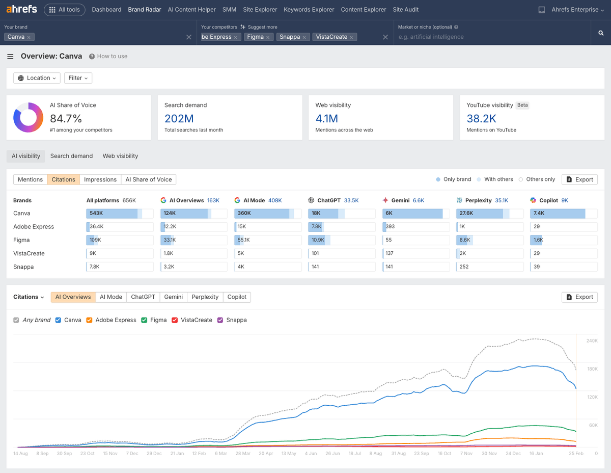 Ahrefs Brand Radar dashboard showing Canva visibility across AI platforms