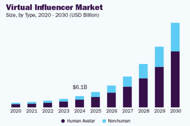 Virtual Influencers Market Is Expected To Grow By 40%