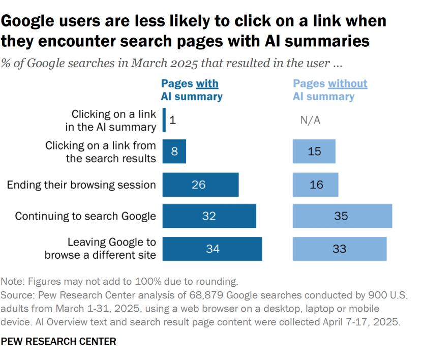 Pew Research Center chart comparing Google user behavior with and without AI summaries