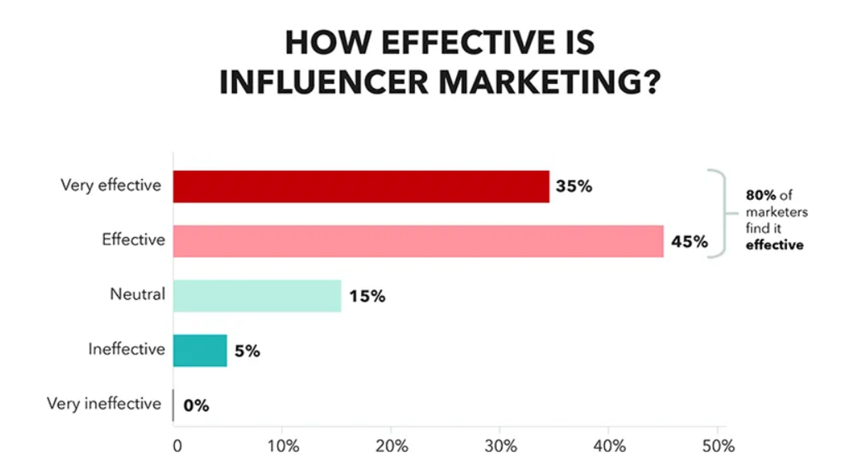 89% Of Marketers Say Influencer Marketing ROI Matches or Beats Other Marketing Channels In 2023