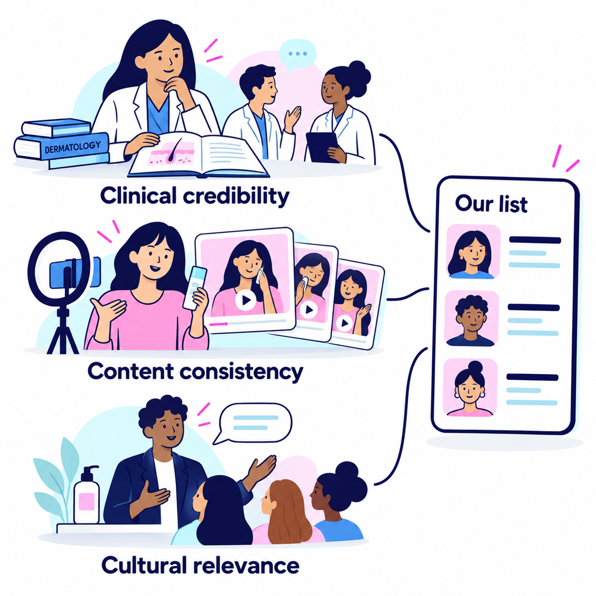 Three signals—clinical credibility, content consistency, and cultural relevance—connect to a shortlist of aesthetic beauty influencers.