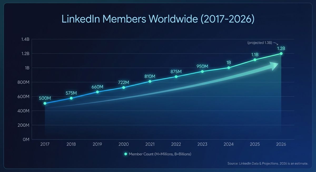 Line chart showing LinkedIn's global member growth from 500 million in 2017 to over 1.2 billion in 2026, with projected growth to 1.3 billion by end of 2026