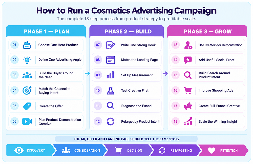 Run a Cosmetics Advertising Campaign