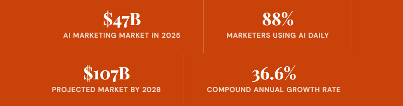 AI marketing market stats: $47B market in 2025, 88% of marketers using AI daily, $107B projected by 2028, 36.6% CAGR