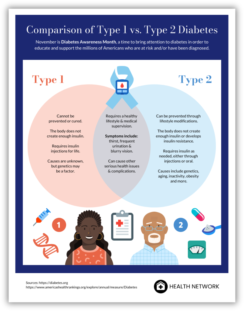 Type 1 and Type 2 diabetes comparison infographic