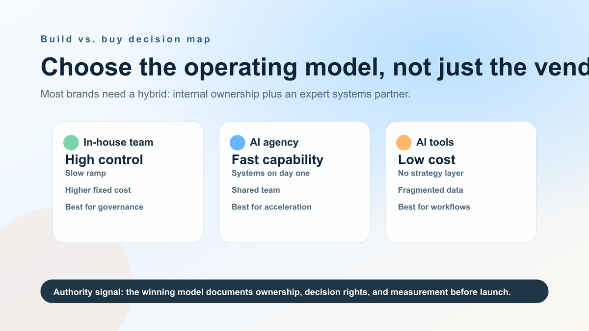 Build versus buy decision matrix for AI marketing comparing in-house teams, AI marketing agencies, and AI tools by control, speed, and system depth