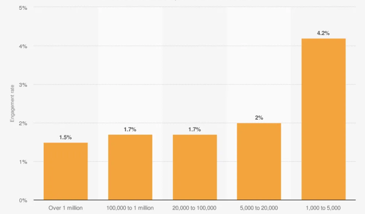 5,000-20,000 Followers Are The Sweet Spot For Better Engagement Rates