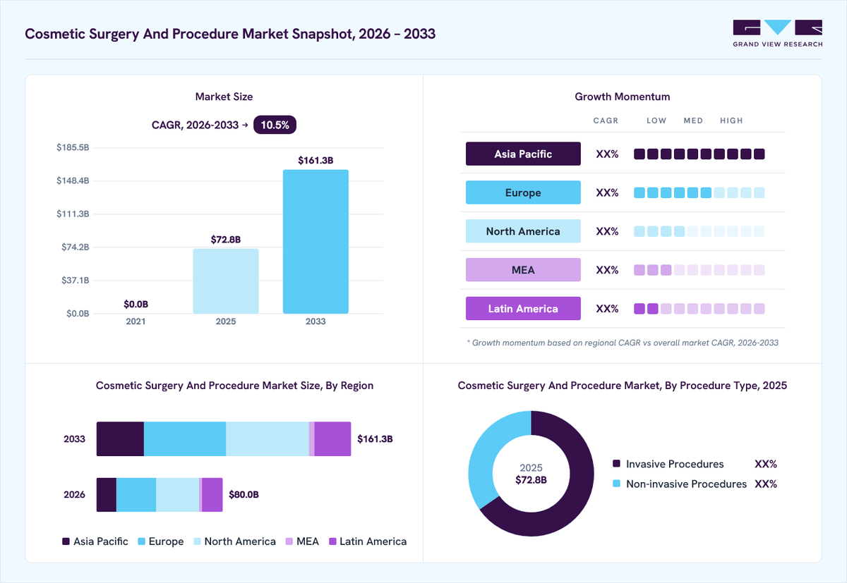 Cosmetic surgery and procedure market overview: Grand View Research estimates the global market size at 72.7 billion in 2025, projected to grow from USD 80.0 billion in 2026 to USD 161.3 billion by 2033 at a 10.5% CAGR, with regional growth momentum.