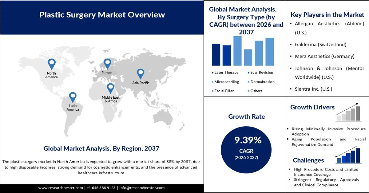 Plastic Surgery Market Size