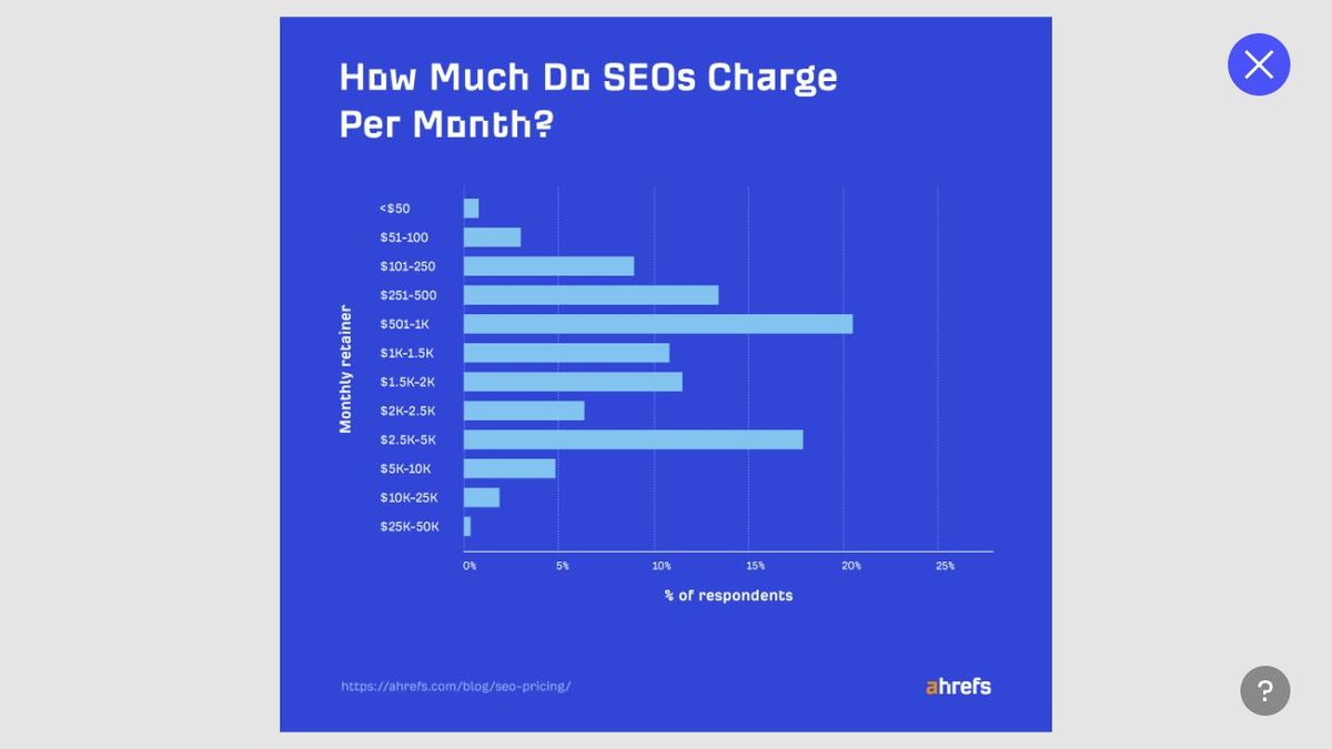 Ahrefs survey chart showing monthly SEO retainer pricing ranges.