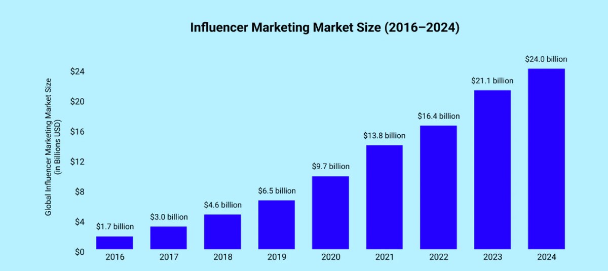 $21.1 Billion Industry Value Of Influencer Marketing Market By 2024