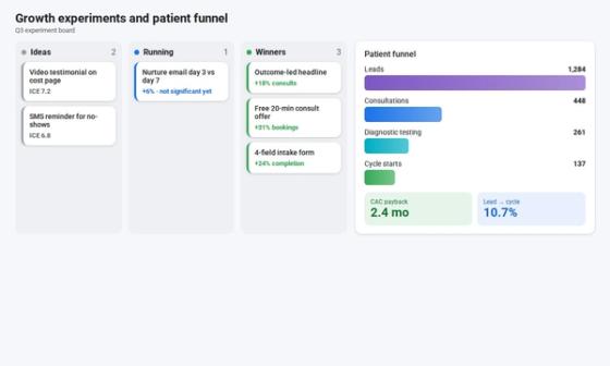 Fertility clinic growth marketing experiment board and patient funnel