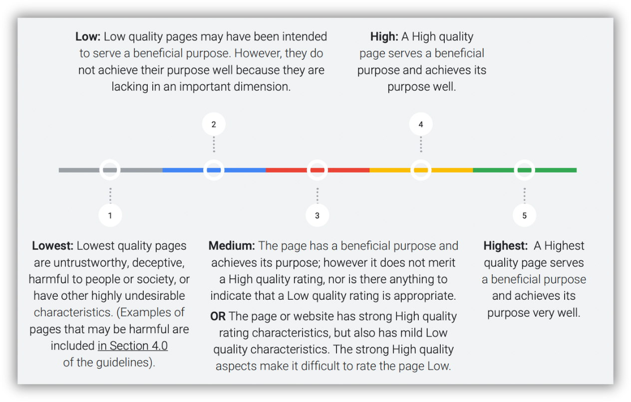 Page quality rating scale from lowest to highest