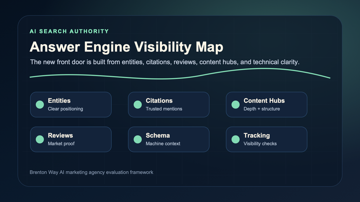 AI search authority map showing entities, citations, content hubs, reviews, schema, and visibility tracking for answer engines