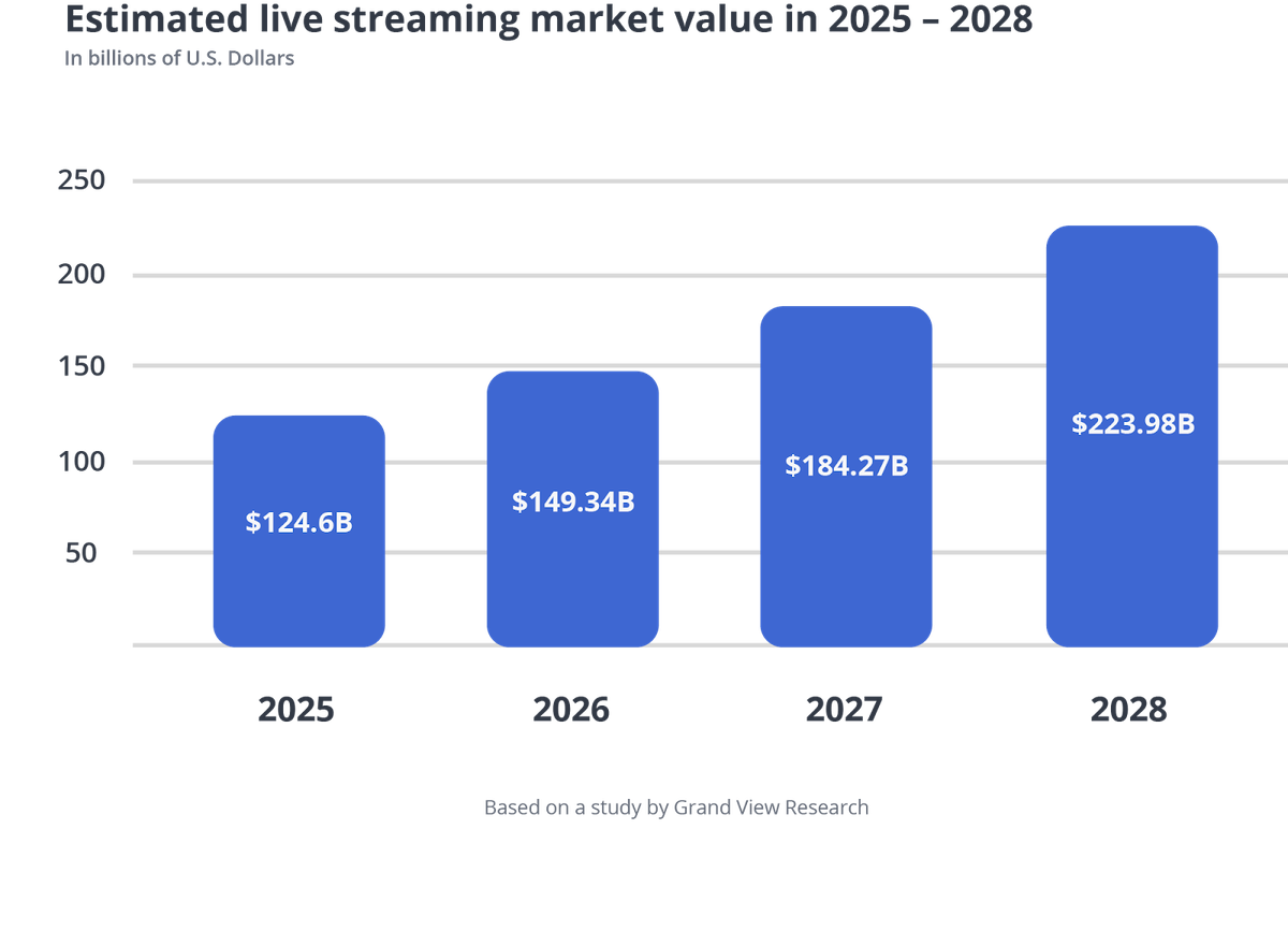 Growing Popularity of Live Video Streaming​​​​‌﻿‍﻿​‍​‍‌‍﻿﻿‌﻿​‍‌‍‍‌‌‍‌﻿‌‍‍‌‌‍﻿‍​‍​‍​﻿‍‍​‍​‍‌﻿​﻿‌‍​‌‌‍﻿‍‌‍‍‌‌﻿‌​‌﻿‍‌​‍﻿‍‌‍‍‌‌‍﻿﻿​‍​‍​‍﻿​​‍​‍‌‍‍​‌﻿​‍‌‍‌‌‌‍‌‍​‍​‍​﻿‍‍​‍​‍​‍﻿﻿‌‍​‌‌‍‌​‌‍﻿‌‌‍‍‌‌‍﻿‍​‍﻿﻿‌‍‍‌‌‍﻿‍‌﻿‌​‌‍‌‌‌‍﻿‍‌﻿‌​​‍﻿﻿‌‍‌‌‌‍‌​‌‍‍‌‌﻿‌​​‍﻿﻿‌‍﻿‌‌‍﻿﻿‌‍‌​‌‍‌‌​﻿﻿‌‌﻿​​‌﻿​‍‌‍‌‌‌﻿​﻿‌‍‌‌‌‍﻿‍‌﻿‌​‌‍​‌‌﻿‌​‌‍‍‌‌‍﻿﻿‌‍﻿‍​﻿‍﻿‌‍‍‌‌‍‌​​﻿﻿‌‌﻿​​‌‍﻿﻿‌﻿​﻿‌﻿‌​​‍﻿‌‌‍‌​‌‍‍‌‌‍‌﻿‌‍‍‌‌﻿‌​‌‍​‌‌‍﻿​​‍﻿‌‌‍﻿‌‌‍​‌‌﻿​‍‌‍‍﻿‌‍‌‌‌﻿‌​‌‍‍‌‌‍﻿‍‌‍‌﻿​‍﻿‌‌﻿‌​‌﻿​‍‌‍‌‌‌‍﻿‍‌‍‌​‌﻿​﻿​﻿‍﻿‌﻿‌​‌﻿‍‌‌﻿​​‌‍‌‌​﻿﻿‌‌﻿​​‌‍﻿﻿‌﻿​﻿‌﻿‌​​﻿‍﻿‌﻿​​‌‍​‌‌﻿‌​‌‍‍​​﻿﻿‌‌‍​‍‌‍﻿﻿‌‍‌​‌﻿‍‌​‍‌‌​﻿‌‌‌​​‍‌‌﻿﻿‌‍‍﻿‌‍‌‌‌﻿‍‌​‍‌‌​﻿​﻿‌​‌​​‍‌‌​﻿​﻿‌​‌​​‍‌‌​﻿​‍​﻿​‍‌‍‍﻿​﻿‌‍​﻿​​​‍‌‌​﻿​‍​﻿​‍​‍‌‌​﻿‌‌‌​‌​​‍﻿‍‌‍​‌‌‍﻿​‌﻿‌​​﻿﻿﻿‌‍​‍‌‍​‌‌﻿​﻿‌‍‌‌‌‌‌‌‌﻿​‍‌‍﻿​​﻿﻿‌​‍‌‌​﻿​‍‌​‌‍‌‍​‌‌‍‌​‌‍﻿‌‌‍‍‌‌‍﻿‍​‍‌‍‌‍‍‌‌‍‌​​﻿﻿‌‌﻿​​‌‍﻿﻿‌﻿​﻿‌﻿‌​​‍﻿‌‌‍‌​‌‍‍‌‌‍‌﻿‌‍‍‌‌﻿‌​‌‍​‌‌‍﻿​​‍﻿‌‌‍﻿‌‌‍​‌‌﻿​‍‌‍‍﻿‌‍‌‌‌﻿‌​‌‍‍‌‌‍﻿‍‌‍‌﻿​‍﻿‌‌﻿‌​‌﻿​‍‌‍‌‌‌‍﻿‍‌‍‌​‌﻿​﻿​‍‌‍‌﻿‌​‌﻿‍‌‌﻿​​‌‍‌‌​﻿﻿‌‌﻿​​‌‍﻿﻿‌﻿​﻿‌﻿‌​​‍‌‍‌﻿​​‌‍​‌‌﻿‌​‌‍‍​​﻿﻿‌‌‍​‍‌‍﻿﻿‌‍‌​‌﻿‍‌​‍‌‌​﻿‌‌‌​​‍‌‌﻿﻿‌‍‍﻿‌‍‌‌‌﻿‍‌​‍‌‌​﻿​﻿‌​‌​​‍‌‌​﻿​﻿‌​‌​​‍‌‌​﻿​‍​﻿​‍‌‍‍﻿​﻿‌‍​﻿​​​‍‌‌​﻿​‍​﻿​‍​‍‌‌​﻿‌‌‌​‌​​‍﻿‍‌‍​‌‌‍﻿​‌﻿‌​​‍‌‍‌﻿​​‌‍‌‌‌﻿​‍‌﻿​﻿‌﻿​​‌‍‌‌‌‍​﻿‌﻿‌​‌‍‍‌‌﻿‌‍‌‍‌‌​﻿﻿‌‌﻿​​‌﻿‌‌‌‍​‍‌‍﻿​‌‍‍‌‌﻿​﻿‌‍‍​‌‍‌‌‌‍‌​​‍​‍‌﻿﻿‌