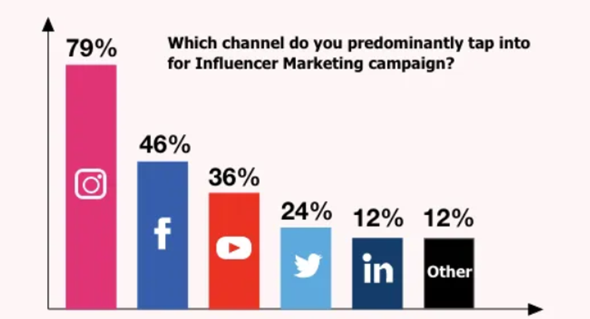 79% Of Marketers Choose Instagram Influencers for Marketing
