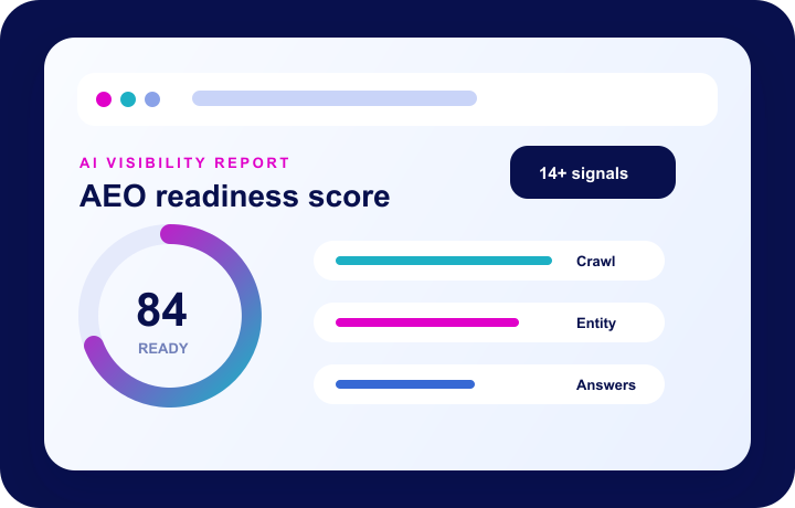 AI search visibility dashboard showing AEO readiness signals