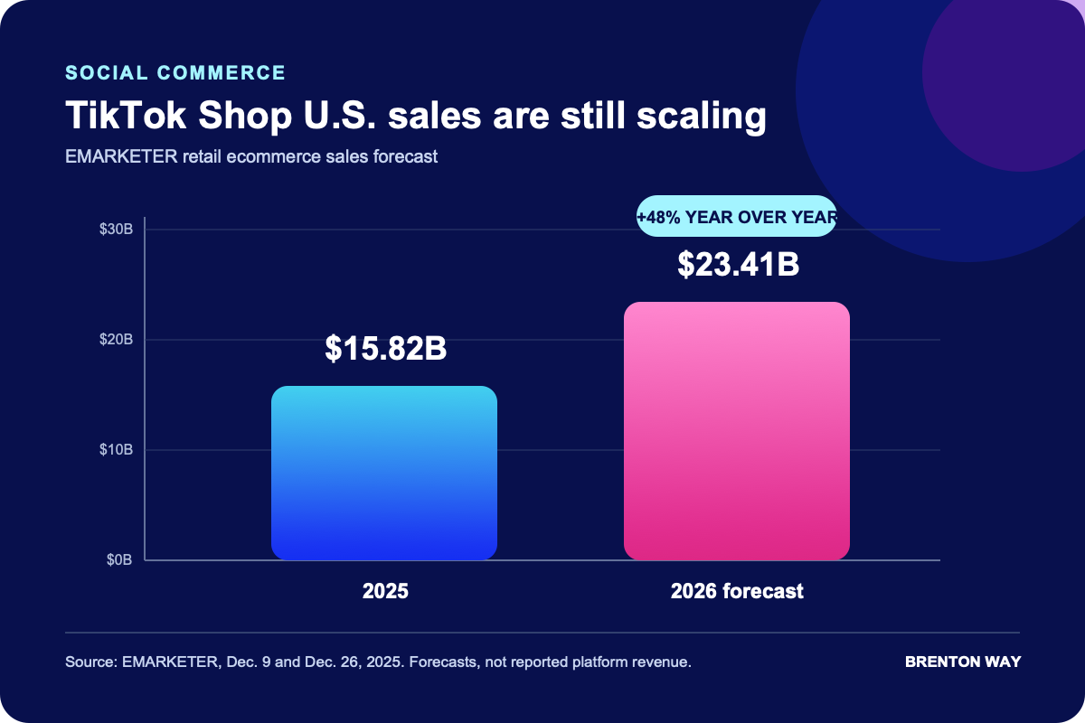 Bar graph comparing EMARKETER’s TikTok Shop U.S. retail ecommerce sales estimates: $15.82 billion in 2025 and $23.41 billion forecast for 2026, a 48% year-over-year increase.