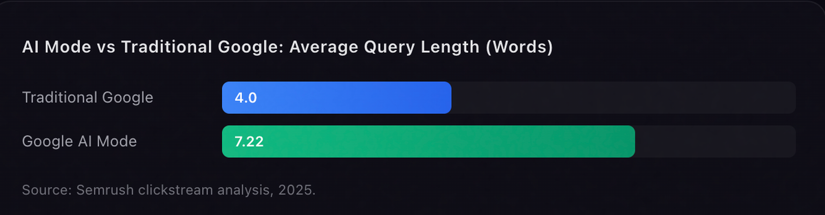 Comparison of average query length in Google AI Mode versus traditional Google search