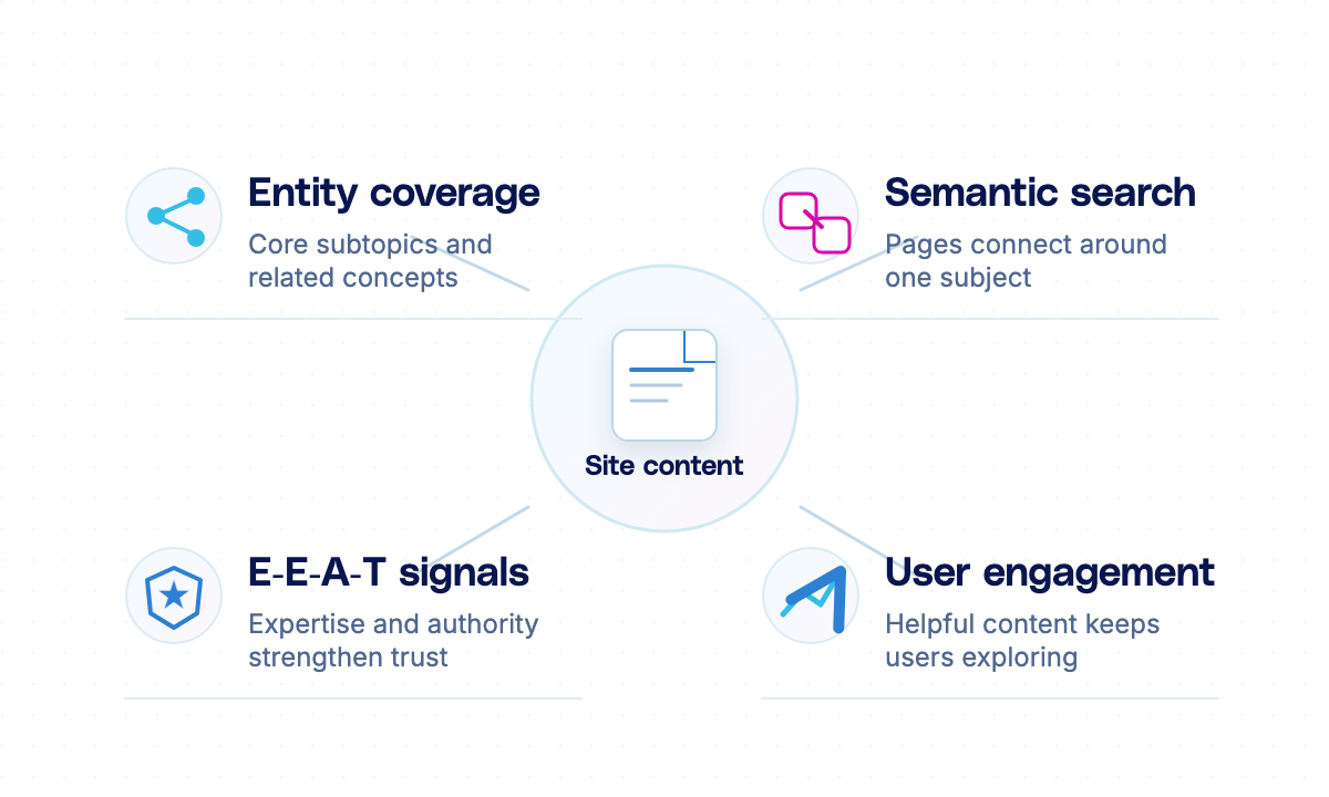Four article-described signals: entity coverage of core subtopics, semantic connections between pages, E-E-A-T signals, and user engagement.