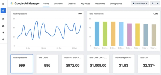 Improved Return on Investment — for oncology PPC campaigns
