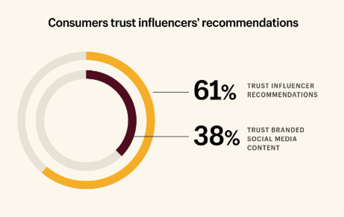 61% Trust Influencers Over Traditional Ads