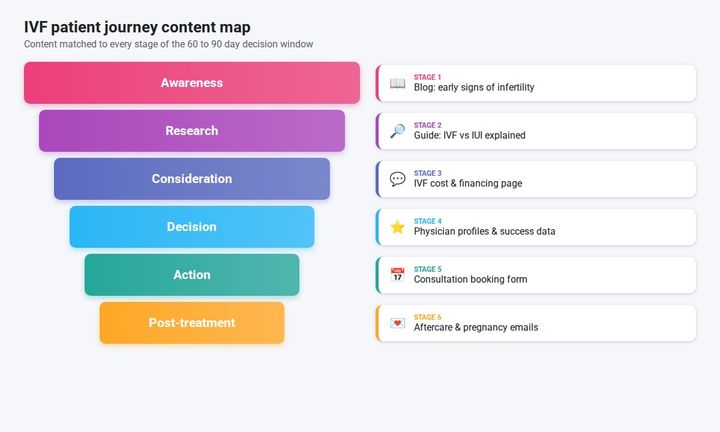IVF patient journey content funnel