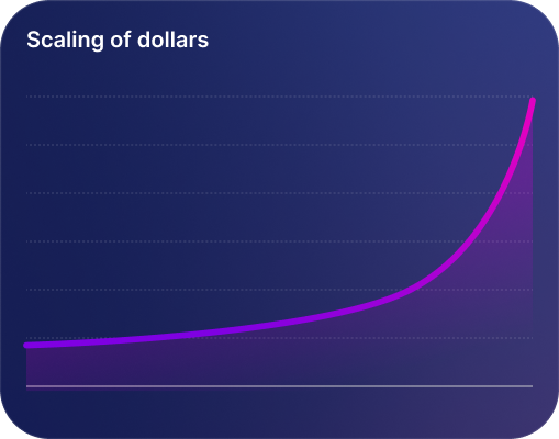 Scaling of dollars — exponential revenue growth curve from a paid media program scaled monthly