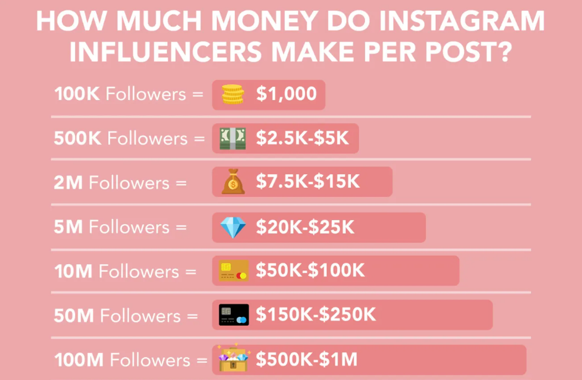 $10,000 Per Post for Million+ Followers