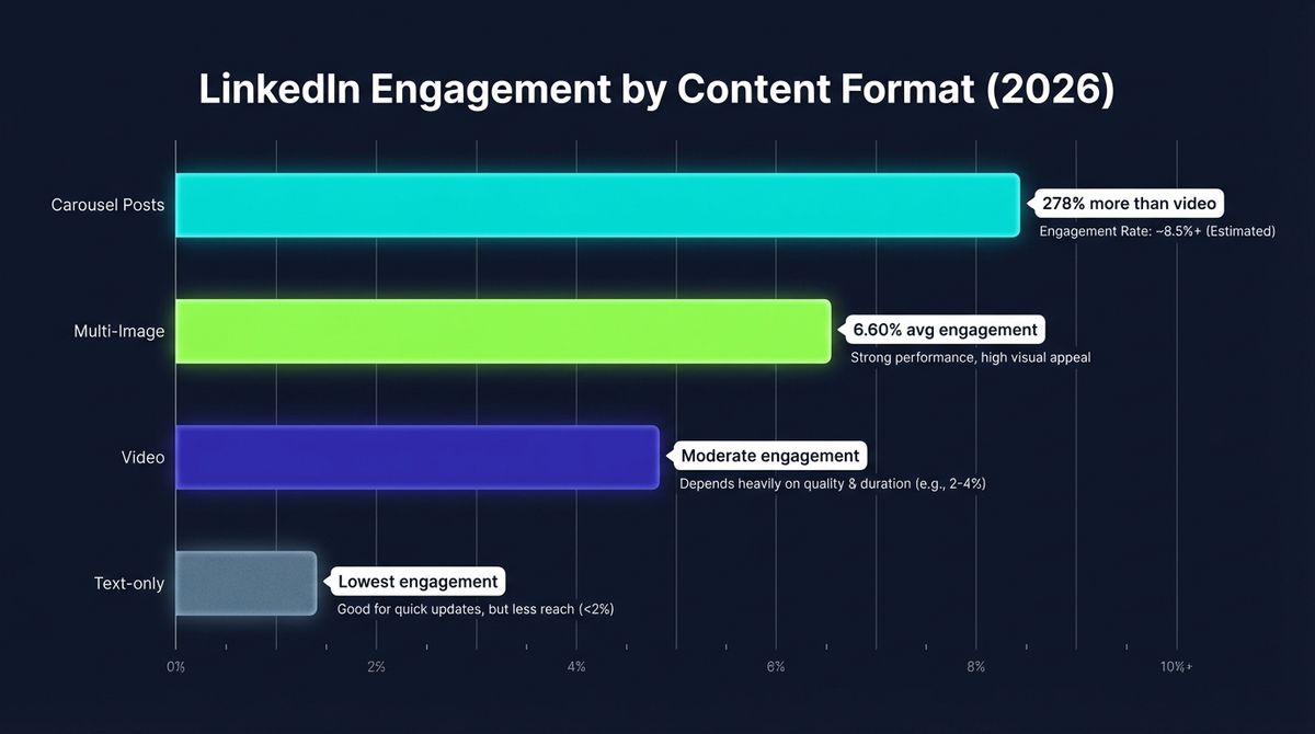 Bar chart comparing LinkedIn content format engagement rates in 2026 showing carousel posts with 278% more engagement than video, multi-image posts at 6.60% average engagement rate