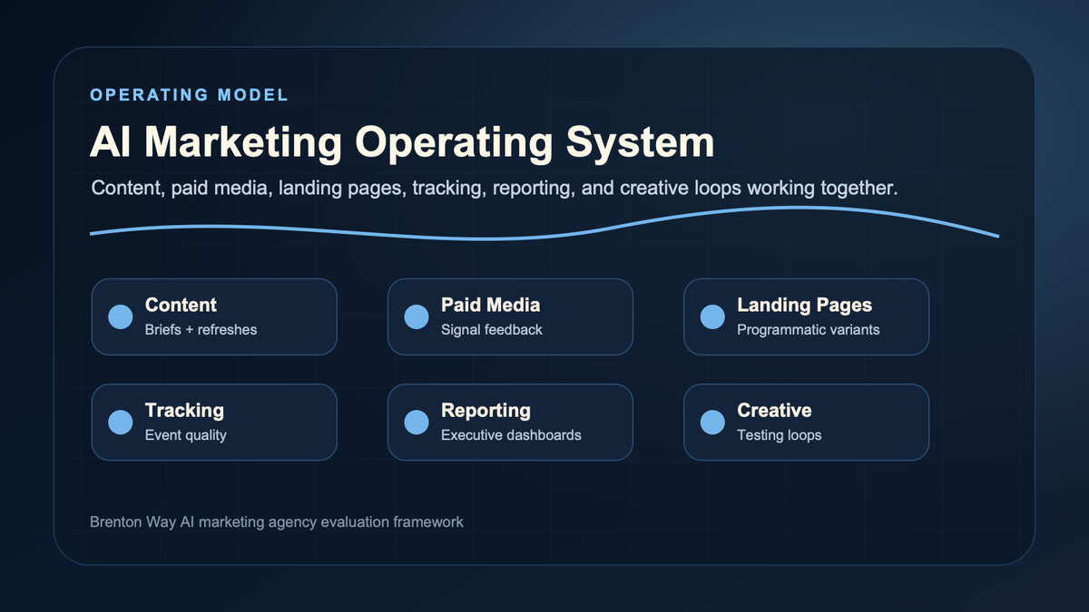 AI marketing operating system diagram connecting content, paid media, landing pages, tracking, reporting, and creative production