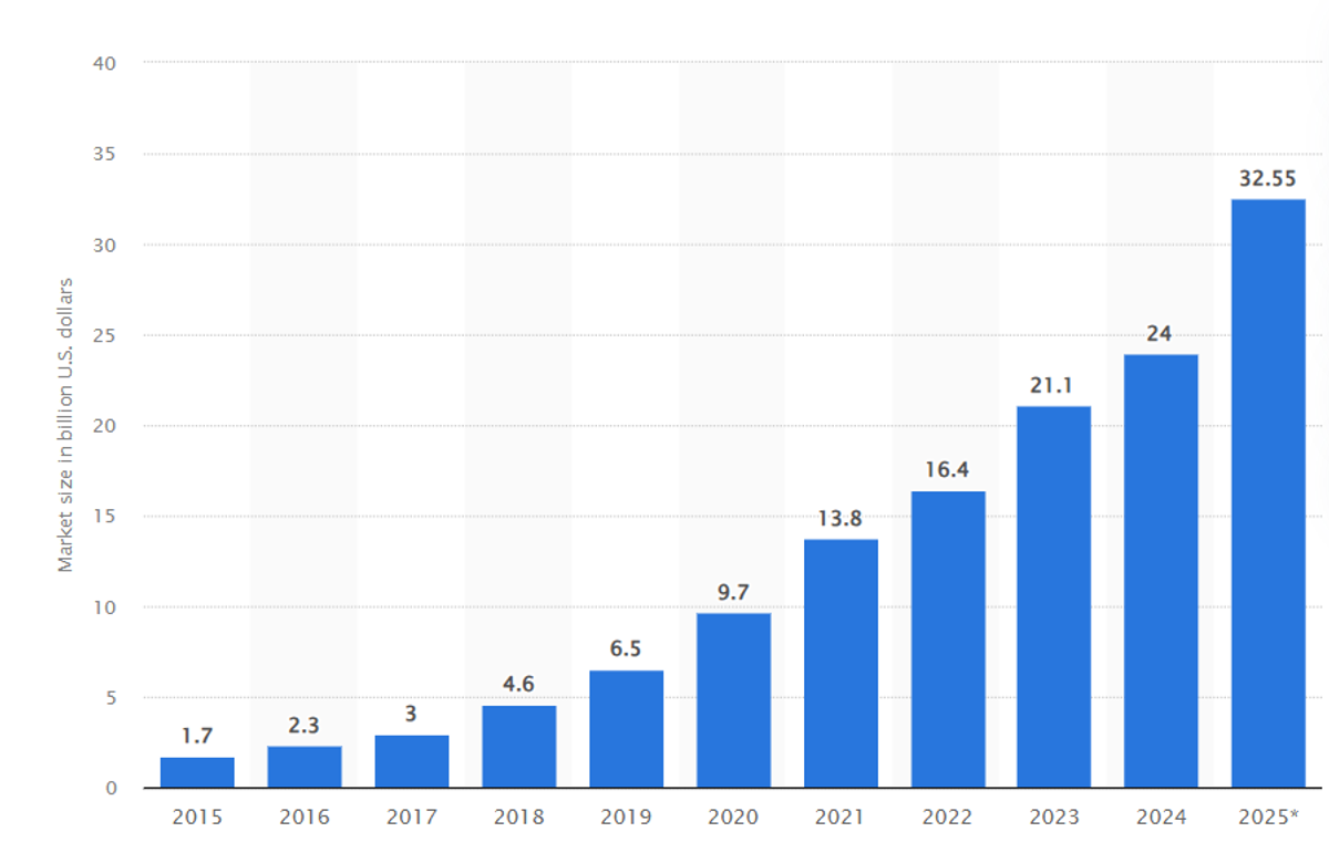 50 Million Influencers Worldwide With A Market Size Of 32 Billion U.S. Dollars