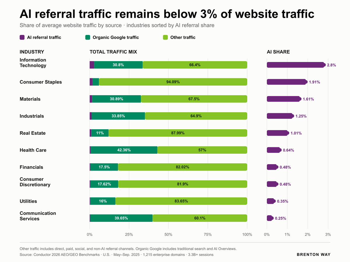 Across 1,215 enterprise websites and 3.3 billion U.S. sessions from May through September 2025, AI referrals represented less than 3% of traffic in every measured industry, led by information technology at 2.8%.