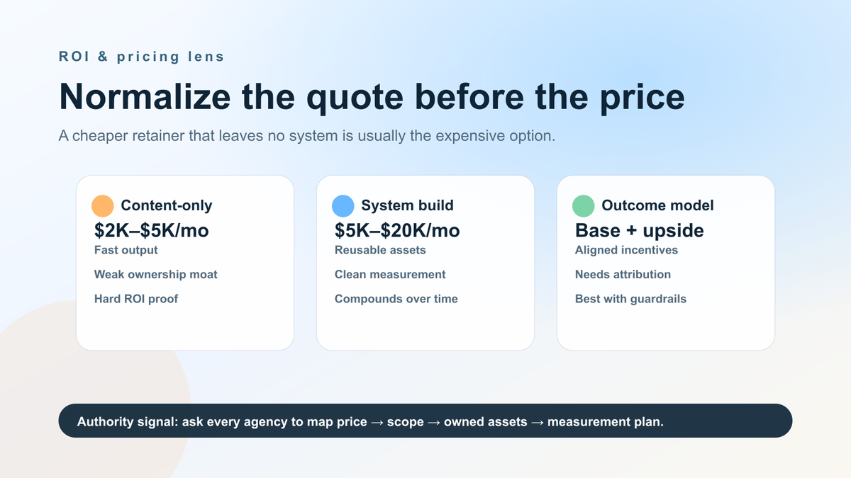 AI marketing agency pricing and ROI framework comparing content retainers, system builds, and performance models by asset ownership and measurement proof