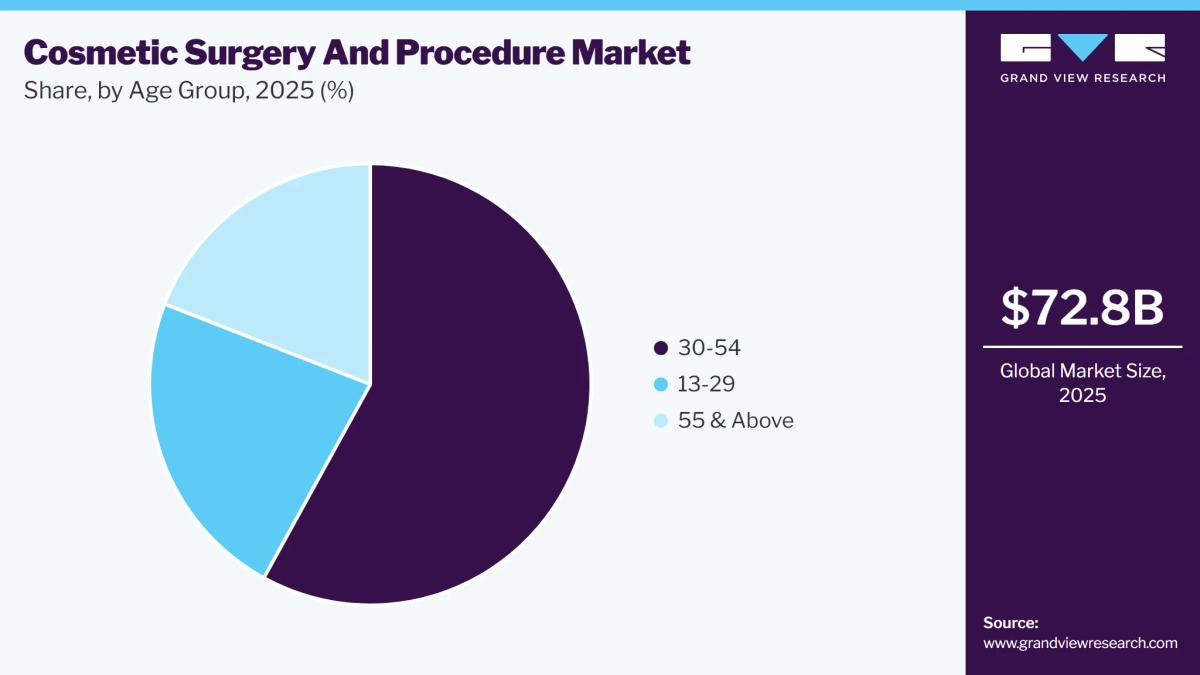Cosmetic Surgery And Procedure Market Share