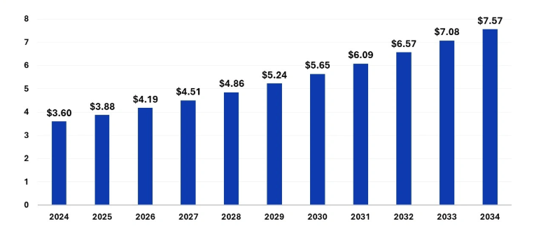 Global neurology market size growth chart showing projected growth from USD 3.88 billion in 2025 to USD 7.57 billion by 2034