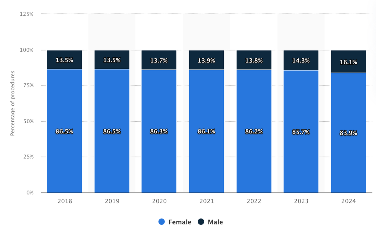 Gender