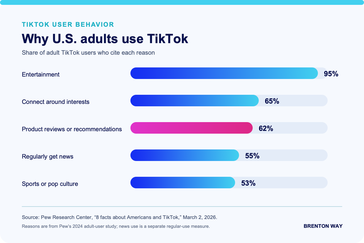 Horizontal bar graph showing why U.S. adults use TikTok: entertainment 95%, connecting around interests 65%, product reviews or recommendations 62%, regularly getting news 55%, and sports or pop culture 53%.