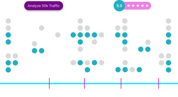 Traffic pattern dot matrix visualizing 50K visitors and conversion lift