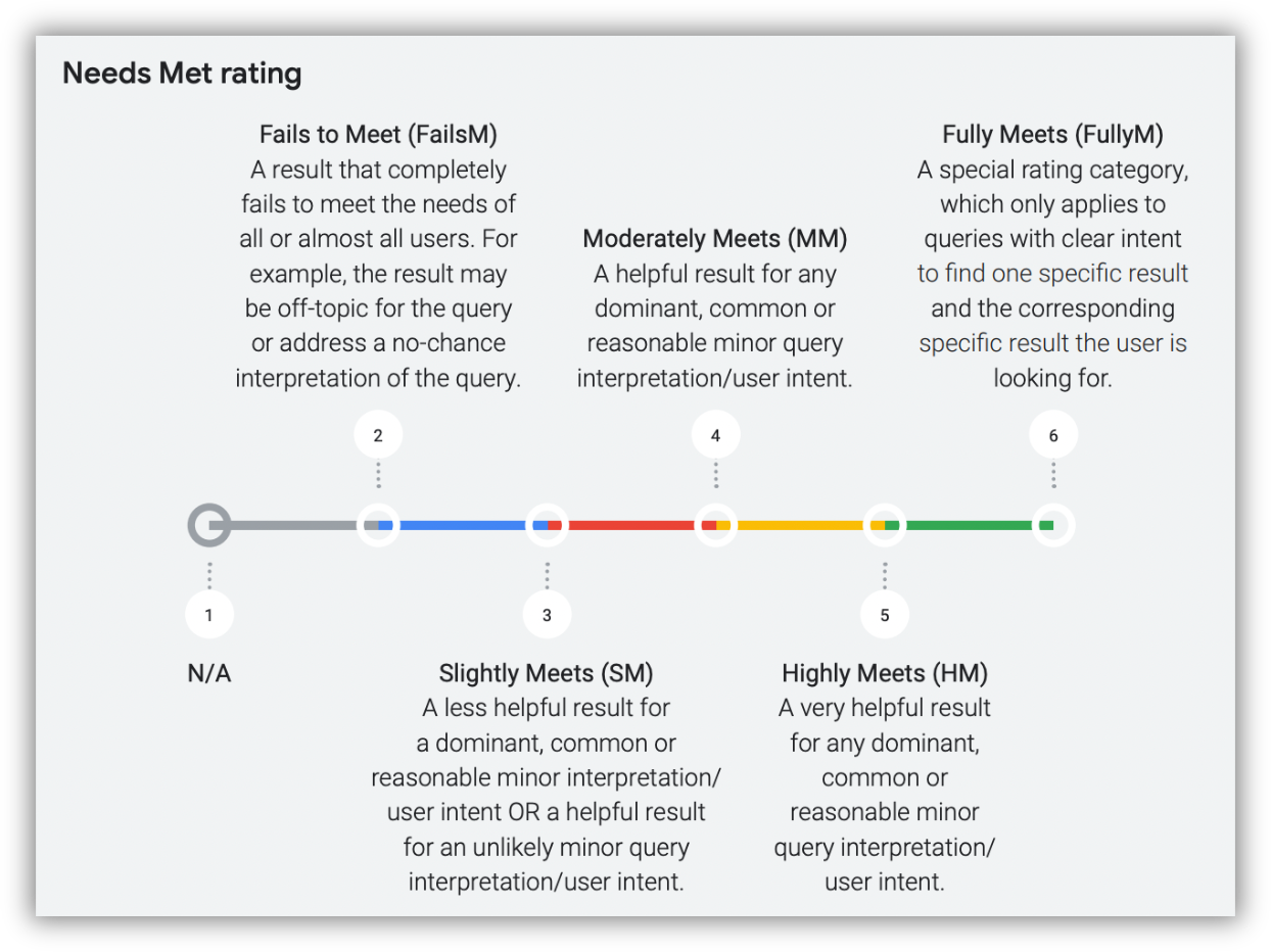 Needs met rating scale from fails to meet to fully meets