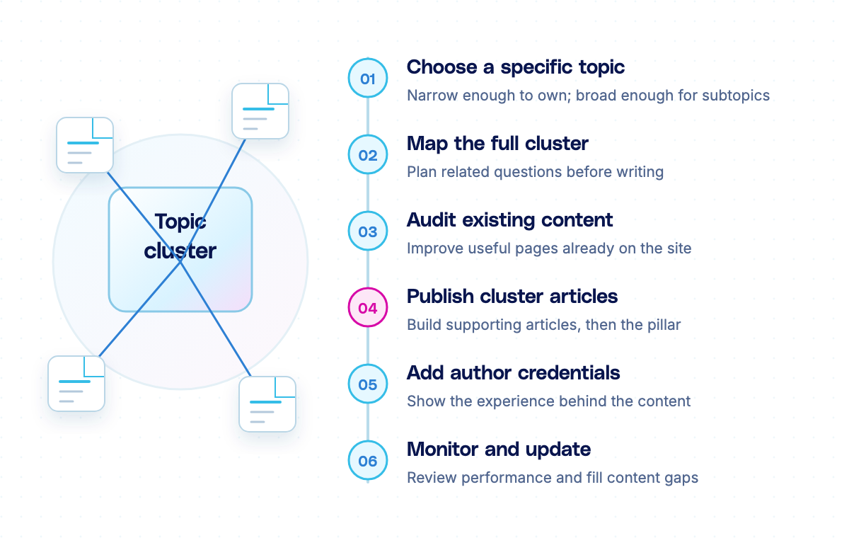 Six steps: choose a specific topic, map the cluster, audit existing content, publish cluster articles, add author credentials, and monitor and update.