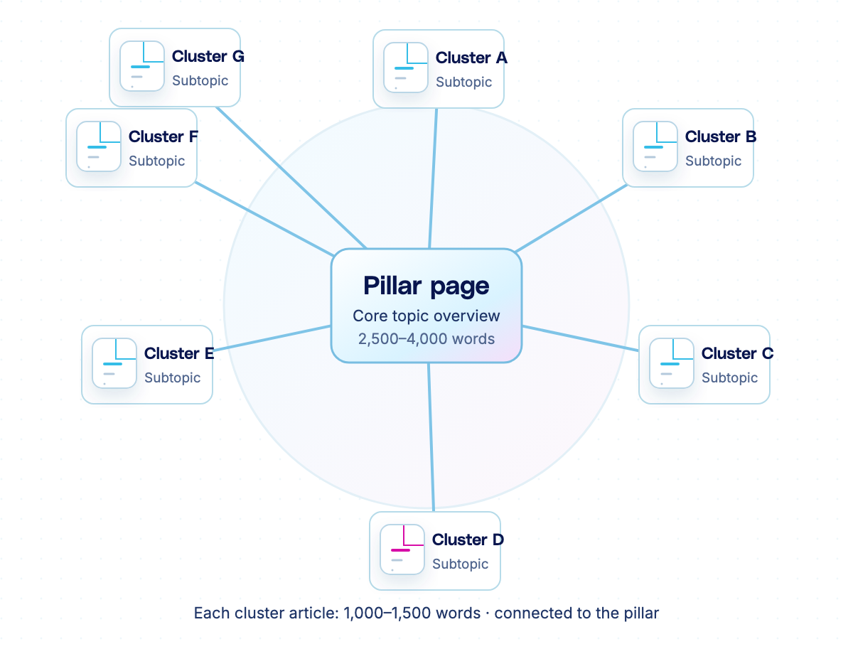 One central pillar page of 2,500 to 4,000 words links to seven cluster articles, each 1,000 to 1,500 words, covering related subtopics.