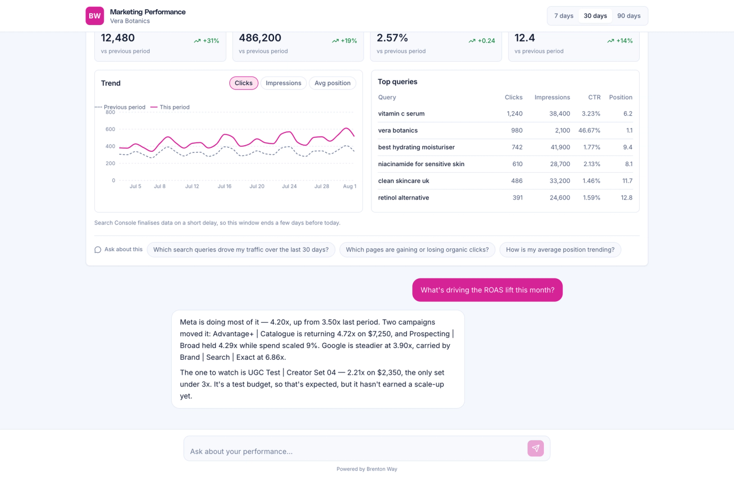 Mission Control client portal showing Meta Ads spend, clicks, revenue and ROAS with a revenue trend and top campaigns