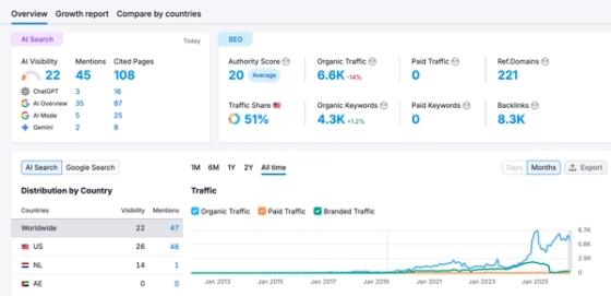 Semrush AI Search dashboard showing AI visibility, mentions, and traffic share for a dermatology practice