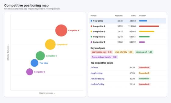 IVF clinic competitive positioning map and keyword gaps