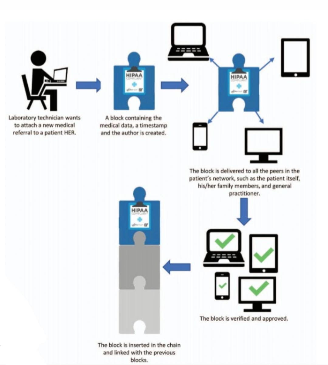 Blockchain technology for healthcare data security and patient record protection