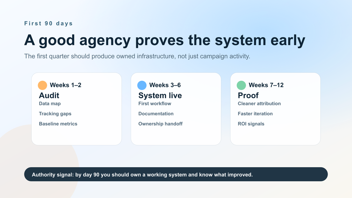First 90 days roadmap for working with an AI marketing agency showing audit, system launch, optimization, and proof milestones