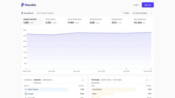 Plausible Analytics dashboard combining visit trends, acquisition sources, and top-page performance
